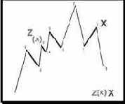  Z(x)  X