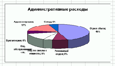 Чтобы переместить диаграмму, установите указатель
