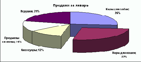 Чтобы переместить диаграмму, установите указатель